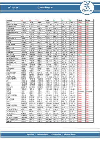 24th Sept’14 Equity Bazaar 
Symbol S3 S2 S1 Pivot R1 R2 R3 Trend Action 
ACC 1395.7 1434.1 1449.1 1472.5 1487.5 1510.9 1549.3 Down Sell 
AMBUJACEM 206.72 210.07 211.93 213.4167 215.28 216.77 220.12 UP Buy 
ASIANPAINT 582.8 611.4 623.1 640 651.7 668.6 697.2 Down Sell 
AXISBANK 379.18 390.73 394.92 402.2833 406.47 413.83 425.38 Down Sell 
BAJAJ-AUTO 2262.27 2336.67 2365.13 2411.067 2439.53 2485.47 2559.87 Down Sell 
BANKBARODA 872.58 905.08 917.17 937.5833 949.67 970.08 1002.58 Down Sell 
BHEL 200.3 209.55 213 218.8 222.25 228.05 237.3 Down Sell 
BPCL 601.73 629.78 640.37 657.8333 668.42 685.88 713.93 Down Sell 
BHARTIARTL 389.63 399.33 402.92 409.0333 412.62 418.73 428.43 Down Sell 
CAIRN 303.25 310.25 312.75 317.25 319.75 324.25 331.25 Down Sell 
CIPLA 505.65 550.7 567.5 595.75 612.55 640.8 685.85 Down Sell 
COALINDIA 314.07 325.92 330.53 337.7667 342.38 349.62 361.47 Down Sell 
DLF 136.67 147.77 151.63 158.8667 162.73 169.97 181.07 Down Sell 
DRREDDY 3050.27 3129.97 3164.53 3209.667 3244.23 3289.37 3369.07 Down Sell 
GAIL 410.93 428.38 435.87 445.8333 453.32 463.28 480.73 Down Sell 
GRASIM 3470.48 3579.63 3619.57 3688.783 3728.72 3797.93 3907.08 Down Sell 
HCLTECH 1642.35 1680.55 1702.5 1718.75 1740.7 1756.95 1795.15 UP Buy 
HDFCBANK 826.27 838.52 843.68 850.7667 855.93 863.02 875.27 Down Sell 
HEROMOTOCO 2874.4 2933.4 2955.8 2992.4 3014.8 3051.4 3110.4 Down Sell 
HINDALCO 141.18 149.98 153.57 158.7833 162.37 167.58 176.38 Down Sell 
HINDUNILVR 706.7 725.55 733.8 744.4 752.65 763.25 782.1 Down Sell 
HDFC 1022.05 1046.05 1056.1 1070.05 1080.1 1094.05 1118.05 Down Sell 
ITC 356.97 364.07 367.43 371.1667 374.53 378.27 385.37 Down Sell 
ICICIBANK 1438 1496.3 1517.4 1554.6 1575.7 1612.9 1671.2 Down Sell 
IDFC 135.35 139.5 141 143.65 145.15 147.8 151.95 Down Sell 
INDUSINDBK 599.02 617.27 624.08 635.5167 642.33 653.77 672.02 Down Sell 
INFY 3452.9 3540.8 3573.95 3628.7 3661.85 3716.6 3804.5 Down Sell 
JINDALSTEL 200.83 206.03 208.47 211.2333 213.67 216.43 221.63 Down Sell 
KOTAKBANK 991.05 1016.15 1028.65 1041.25 1053.75 1066.35 1091.45 Down Sell 
LT 1432.42 1468.22 1481.98 1504.017 1517.78 1539.82 1575.62 Down Sell 
LUPIN 1274.72 1321.72 1339.43 1368.717 1386.43 1415.72 1462.72 Down Sell 
M&M 1285.37 1317.87 1332.73 1350.367 1365.23 1382.87 1415.37 Down Sell 
MARUTI 2960.17 3018.07 3039.93 3075.967 3097.83 3133.87 3191.77 Down Sell 
NMDC 160.03 165.18 167.27 170.3333 172.42 175.48 180.63 Down Sell 
NTPC 131.7 134.3 135.6 136.9 138.2 139.5 142.1 Sideway Sideway 
ONGC 380.8 396.3 401.8 411.8 417.3 427.3 442.8 Down Sell 
POWERGRID 131.58 134.23 135.37 136.8833 138.02 139.53 142.18 Down Sell 
PNB 900.62 937.52 951.83 974.4167 988.73 1011.32 1048.22 Down Sell 
RELIANCE 909.98 942.38 954.12 974.7833 986.52 1007.18 1039.58 Down Sell 
SSLT 269.98 275.58 277.97 281.1833 283.57 286.78 292.38 Down Sell 
SBIN 2425.58 2501.13 2528.67 2576.683 2604.22 2652.23 2727.78 Down Sell 
SUNPHARMA 722.95 755.3 767.95 787.65 800.3 820 852.35 Down Sell 
TCS 2519.68 2618.83 2653.52 2717.983 2752.67 2817.13 2916.28 Down Sell 
TATAMOTORS 472.5 499 508.4 525.5 534.9 552 578.5 Down Sell 
TATAPOWER 79.7 82.65 83.75 85.6 86.7 88.55 91.5 Down Sell 
TATASTEEL 454.05 472.2 478.9 490.35 497.05 508.5 526.65 Down Sell 
TECHM 2343.25 2410.7 2442.25 2478.15 2509.7 2545.6 2613.05 Down Sell 
ULTRACEMCO 2462.68 2541.43 2571.37 2620.183 2650.12 2698.93 2777.68 Down Sell 
MCDOWELL-N 549.07 566.57 574.63 584.0667 592.13 601.57 619.07 Down Sell 
WIPRO 277.42 290.12 294.83 302.8167 307.53 315.52 328.22 Down Sell 
 
