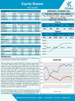 Equity Bazaar
SEBI Registered– Research Analyst Equities I Commodities I Currencies I Mutual Funds
Derivative Front:
The VIX contraction by 1.37% and reached 15.49. The Nifty was up
by 31.10 points or 0.37% to settle at 8,541.20.
Nifty July 2016 futures closed at 8554.30 on Friday at a premium of
13.10 points. Nifty July futures saw addition of 0.13 million units,
taking the total outstanding open interest (OI) to 23.26 million
units. Among Nifty calls, 8600 SP from the July month expiry was
the most active call with an contraction of 0.25 million open
interests. Among Nifty puts, 8500 SP from the July month expiry
was the most active put with an addition of 0.40 million open
interests. The maximum OI outstanding for Calls was at 8600 SP
6.17 mn and that for Puts was at 8400 SP 5.87 mn. From the most
active contracts, SBI July 2016 futures traded at a premium of 0.75
points at 224.20. Vedanta July 2016 futures traded at a premium of
0.40 points at 169.35. ITC July 2016 futures traded at a premium
of 0.60 points at 250.20. Tata Motors July 2016 futures traded at a
premium of 1.15 points at 507.80 . Axis Bank July 2016 futures
traded at a premium of 1.70 points at 538.70
The Nifty PCR finally stood at 1.13 for July month contract. The top
five scrips with highest PCR on OI were ULTRACEMCO (1.44), HDFC
(1.28), WIPRO (1.23), HEROMOTOCO (1.19) and GODREJIND (1.18).
25th July,2016
Long Built Up
Symbol Close Price Chng % OI Chng % Buy Above
HAVELLS 378.25 3.32 16.08 383.10
CAIRN 192.40 8.52 8.03 201.47
HINDZINC 194.55 0.44 7.59 195.66
TVSMOTOR 301.85 0.27 6.49 304.08
Short Covering
Symbol Close Price Chng % OI Chng % Buy Above
MARICO 278.00 0.27 -18.34 279.18
TATAGLOBAL 131.95 0.23 -16.55 132.52
JSWSTEEL 1615.75 0.15 -15.30 1628.70
EXIDEIND 181.85 3.80 -14.32 184.60
Short Built Up
Symbol Close Price Chng % OI Chng % Sell Below
KSCL 388.65 -2.76 2.78 396.16
BAJAJ-AUTO 2728.75 -1.43 2.28 2745.56
HINDUNILVR 902.95 -0.77 2.22 909.21
BEL 1240.25 -0.14 2.16 1247.37
Long Liquidation
Symbol Close Price Chng % OI Chng % Sell Below
MRF 34231.40 -0.64 -21.70 34457.52
WOCKPHARMA 973.10 -1.66 -15.56 990.04
ONGC 222.85 -0.04 -9.46 223.98
PNB 120.40 -2.98 -9.24 121.87
Init. Date – 21.07.16 View – Bullish
Max. Profit of Rs. 21420, Approx. Loss of Rs.
8580 at SL level of 3550
Expiry Date - 28th July 2016
Future
BUY /
SELL
QTY SERIES TYPE
Market
Price
BUY 200 JULY Fut 3635.5
Option
BUY /
SELL
QTY
STRIKE
PRICE
SERIE
S
OPTION
TYPE
Premiu
m
SELL 200 3700 JULY CE 42.6
DRREDDDY COVERED CALL
-300.00
-200.00
-100.00
0.00
100.00
200.00
3375.00 3525.00 3675.00 3825.00
 