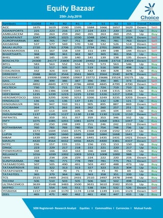 Equity Bazaar
SEBI Registered– Research Analyst Equities I Commodities I Currencies I Mutual Funds
25th July,2016
Symbols CLOSE R3 R2 R1 P S1 S2 S3 Trend Action
ACC 1675 1619 1590 1595 1684 1666 1657 1629 Down Sell
ADANIPORTS 225 223 216 217 224 223 220 216 Up Buy
AMBUJACEM 266 263 259 260 265 263 260 255 Up Buy
ASIANPAINT 1047 1045 1025 1030 1048 1041 1036 1024 Down Sell
AUROPHARMA 800 765 747 751 800 791 781 763 Down Sell
AXISBANK 537 577 569 570 538 532 526 514 Down Sell
BAJAJ-AUTO 2720 2763 2706 2755 2734 2701 2683 2631 Down Sell
BANKBARODA 151 167 158 159 151 149 148 144 Down Sell
BHARTIARTL 368 380 361 363 367 365 361 356 Up Buy
BHEL 140 145 139 140 141 139 138 135 Down Sell
BOSCHLTD 24300 24177 23800 24100 24402 24008 23716 23029 Down Sell
BPCL 583 563 552 554 579 573 563 546 Up Buy
CIPLA 522 517 505 507 519 516 509 498 Up Buy
COALINDIA 332 324 319 321 332 330 328 324 Up Buy
DRREDDY 3588 3610 3544 3561 3603 3564 3540 3478 Down Sell
EICHERMOT 19848 19999 19800 19907 19772 19686 19524 19275 Up Buy
GAIL 396 399 386 387 396 390 385 373 Down Sell
GRASIM 4892 4849 4772 4786 4898 4845 4799 4700 Down Sell
HCLTECH 730 725 715 724 727 724 719 710 Up Buy
HDFC 1361 1386 1338 1345 1350 1338 1315 1281 Up Buy
HDFCBANK 1235 1239 1223 1225 1230 1226 1217 1204 Up Buy
HEROMOTOCO 3263 3295 3240 3252 3266 3249 3235 3203 Down Sell
HINDALCO 136 141 136 137 135 132 128 121 Up Buy
HINDUNILVR 903 947 910 911 905 895 887 869 Down Sell
ICICIBANK 264 271 263 263 262 260 257 251 Up Buy
IDEA 107 113 103 105 106 105 104 102 Up Buy
INDUSINDBK 1137 1145 1127 1130 1138 1130 1124 1110 Down Sell
INFRATEL 361 359 351 357 359 353 346 332 Up Buy
INFY 1075 1085 1055 1081 1074 1068 1061 1047 Up Buy
ITC 250 250 248 249 251 246 242 233 Down Sell
KOTAKBANK 760 783 769 780 759 754 748 736 Up Buy
LT 1573 1604 1565 1575 1568 1558 1542 1517 Up Buy
LUPIN 1700 1690 1660 1665 1694 1684 1668 1641 Up Buy
M&M 1439 1482 1464 1468 1441 1435 1431 1421 Down Sell
MARUTI 4420 4564 4432 4456 4425 4400 4381 4337 Down Sell
NTPC 156 157 155 155 156 155 153 150 Up Buy
ONGC 223 229 217 218 222 221 220 217 Up Buy
POWERGRID 168 166 163 163 166 164 161 156 Up Buy
RELIANCE 1016 1039 1002 1003 1013 1008 1000 988 Up Buy
SBIN 223 234 228 229 224 222 220 216 Down Sell
SUNPHARMA 788 781 771 778 789 781 775 761 Down Sell
TATAMOTORS 507 505 490 491 503 497 488 473 Up Buy
TATAMTRDVR 331 322 313 313 327 323 315 304 Up Buy
TATAPOWER 72 72 70 71 72 71 70 69 Up Buy
TATASTEEL 365 379 364 365 363 358 351 339 Up Buy
TCS 2515 2469 2431 2431 2510 2497 2478 2446 Up Buy
TECHM 506 510 503 505 506 504 502 498 Down Sell
ULTRACEMCO 3639 3548 3483 3500 3631 3610 3582 3533 Up Buy
WIPRO 537 554 545 551 538 534 532 526 Down Sell
YESBANK 1157 1184 1170 1174 1158 1149 1141 1123 Down Sell
ZEEL 465 475 460 462 461 456 447 433 Up Buy
 