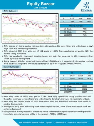 Equity Bazaar
SEBI Registered– Research Analyst Equities I Commodities I Currencies I Mutual Funds
Nifty Outlook
BankNifty Outlook
21 DEMA 7828
50 DEMA 7756
100 DEMA 7576
Moving Averages
L1 L2 L3
R 8119 8168 8253
S 7984 7899 7850
L1 L2 L3
R 17137 17704 17985
S 17079 16799 16626
21 DEMA 16650
50 DEMA 16251
100 DEMA 15697
Moving Averages
 Bank Nifty closed at 17359 with gain of 2.13%. Bank Nifty opened on strong positive note and
thereafter continued to move higher and settled near to day’s high, there was no meaningful setback.
 Bank Nifty has crossed above its 50% retracement level and horizontal resistance band which is
positive development.
 Among Bank Nifty index all banking stock ended on positive note, Some of the public sector bank has
performed very well.
 Going forward, as nifty crossed its immediate hurdle and entered into positive territory. On higher side
immediate potential up move will be in the range of 17800 to 18000 level.
27th May,2016
 Nifty opened on strong positive note and thereafter continued to move higher and settled near to day’s
high, there was no meaningful setback.
 Nifty closed at 8069 level with gain of 134 points or 1.70%. From candlestick perspective Nifty has
formed strong bull candle.
 Nifty has breached its downward slopping channel and index has surpassed its 50% retracement level
which is positive development.
 Going forward, Nifty has ironed out its crucial level of 8000 mark. It has entered into positive territory,
from positional perspective immediate resistance will be in the range of 8200 to 8300 level .
 