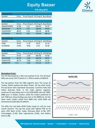 Equity Bazaar
SEBI Registered– Research Analyst Equities I Commodities I Currencies I Mutual Funds
Derivative Front:
The VIX decreased by 1.26% and reached 15.32. The 50-share
Nifty was up by 134.75 points or 1.70% to settle at 8,069.65
The top gainers from the F&O segment were The Larsen &
Toubro, Ashok Leyland and Adani Power. On the other hand,
the top losers were Jaiprakash Associates, Cummins India and
Indian Overseas Bank. In the index options segment,
maximum OI was being seen in the 8100-8500 calls and 7000-
8000 puts. In today's session, while the traders preferred to
exit 7500 put, heavy buildup was seen in the 8000 put. On the
other hand, traders exited from 8000 Call, while 8100 call
witnessed considerable OI addition.
The Nifty Put Call Ratio (PCR) finally stood at 1.05 for June
month contract. The top five scrips with highest PCR on OI
were UCO Bank (3.33), Indian Overseas Bank (2.78), KPIT
Technologies (2.50), Divis Laboratories (2.00), and Andhra
bank (1.98).
Long Built Up
Symbol Close Price Chng % OI Chng % Buy Above
Short Covering
Symbol Close Price Chng % OI Chng % Buy Above
ADANIPOWER 31.00 2.31 -403.84 31.97
INDIACEM 92.75 3.57 -368.90 94.81
JSWENERGY 68.50 0.59 -352.48 68.90
LICHSGFIN 457.55 0.64 -324.40 464.12
Short Built Up
Symbol Close Price Chng % OI Chng % Sell Below
ALBK 50.45 -5.70 39.31 51.16
UCOBANK 33.60 -9.80 8.31 34.36
Long Liquidation
Symbol Close Price Chng % OI Chng % Sell Below
IDFC 47.35 -1.04 -487.06 47.66
JISLJALEQS 66.15 -1.85 -486.46 66.67
JINDALSTEL 60.70 -5.08 -415.14 61.22
GMRINFRA 11.4 -5.00 -372.20 11.57
27th May,2016
 