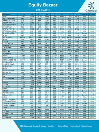 Equity Bazaar
SEBI Registered– Research Analyst Equities I Commodities I Currencies I Mutual Funds
Symbols CLOSE R3 R2 R1 P S1 S2 S3 Trend Action
ACC 1501 1561 1528 1514 1495 1481 1461 1428 Up Buy
ADANIPORTS 185 197 191 188 185 182 179 172 Up Buy
AMBUJACEM 225 239 232 229 226 222 219 213 Down Sell
ASIANPAINT 994 1041 1015 1005 989 978 963 937 Up Buy
AUROPHARMA 745 767 755 750 743 738 731 719 Up Buy
AXISBANK 521 560 538 529 515 507 492 469 Up Buy
BAJAJ-AUTO 2501 2583 2541 2521 2498 2478 2455 2412 Up Buy
BANKBARODA 135 142 138 137 135 133 131 127 Up Buy
BHARTIARTL 351 368 360 355 352 347 343 335 Down Sell
BHEL 129 138 133 131 127 125 122 116 Up Buy
BOSCHLTD 21770 22937 22412 22091 21886 21565 21360 20835 Down Sell
BPCL 926 969 945 936 921 912 898 874 Up Buy
CIPLA 469 485 477 473 470 465 462 454 Down Sell
COALINDIA 281 286 283 282 280 279 278 275 Up Buy
DRREDDY 3090 3187 3137 3113 3087 3063 3037 2987 Up Buy
EICHERMOT 18400 19178 18819 18610 18460 18251 18102 17743 Down Sell
GAIL 380 406 394 387 383 376 371 360 Down Sell
GRASIM 4331 4459 4394 4362 4329 4297 4264 4199 Up Buy
HCLTECH 742 774 759 750 743 735 728 713 Down Sell
HDFC 1229 1305 1262 1246 1219 1202 1175 1132 Up Buy
HDFCBANK 1183 1225 1202 1192 1179 1170 1157 1134 Up Buy
HEROMOTOCO 2950 3098 3025 2987 2952 2914 2879 2806 Down Sell
HINDALCO 91 96 93 92 90 89 87 84 Up Buy
HINDUNILVR 850 889 867 859 845 837 823 801 Up Buy
ICICIBANK 240 259 249 244 239 234 229 219 Up Buy
IDEA 113 122 117 115 113 111 108 103 Up Buy
INDUSINDBK 1099 1141 1120 1110 1099 1089 1078 1057 Up Buy
INFRATEL 388 410 400 394 390 384 380 370 Down Sell
INFY 1238 1289 1259 1248 1229 1219 1200 1170 Up Buy
ITC 364 381 371 367 361 357 350 340 Up Buy
KOTAKBANK 734 778 754 744 729 719 704 680 Up Buy
LT 1471 1638 1544 1507 1449 1412 1354 1259 Up Buy
LUPIN 1473 1526 1500 1487 1474 1461 1448 1423 Down Sell
M&M 1337 1419 1375 1356 1331 1312 1287 1243 Up Buy
MARUTI 4120 4286 4189 4154 4091 4056 3993 3895 Up Buy
NTPC 142 148 145 143 141 140 138 135 Up Buy
ONGC 214 236 226 220 215 209 205 194 Down Sell
POWERGRID 151 156 153 152 150 149 147 145 Up Buy
RELIANCE 947 965 956 952 948 943 940 931 Down Sell
SBIN 185 205 193 189 181 177 169 157 Up Buy
SUNPHARMA 784 810 796 790 782 776 768 754 Up Buy
TATAMOTORS 400 410 405 402 400 397 394 389 Up Buy
TATAMTRDVR 270 282 276 273 271 268 265 260 Down Sell
TATAPOWER 74 77 75 74 73 73 72 70 Up Buy
TATASTEEL 327 344 335 331 325 322 316 307 Up Buy
TCS 2560 2663 2603 2582 2543 2522 2484 2424 Up Buy
TECHM 541 590 563 552 536 525 509 483 Up Buy
ULTRACEMCO 3220 3283 3249 3234 3215 3200 3181 3147 Up Buy
WIPRO 547 558 552 550 546 544 540 535 Up Buy
YESBANK 1022 1073 1044 1033 1015 1004 986 957 Up Buy
27th May,2016
 