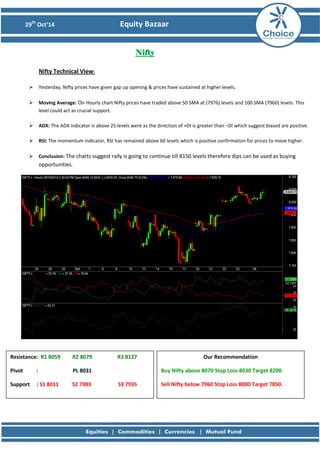 29th Oct’14 Equity Bazaar 
Nifty 
Nifty Technical View: 
 Yesterday, Nifty prices have given gap up opening & prices have sustained at higher levels. 
 Moving Average: On Hourly chart Nifty prices have traded above 50 SMA at (7976) levels and 100 SMA (7960) levels. This level could act as crucial support. 
 ADX: The ADX indicator is above 25 levels were as the direction of +DI is greater than –DI which suggest biased are positive. 
 RSI: The momentum indicator, RSI has remained above 60 levels which is positive confirmation for prices to move higher. 
 Conclusion: The charts suggest rally is going to continue till 8150 levels therefore dips can be used as buying opportunities. 
Resistance: R1 8059 R2 8079 R3 8127 
Pivot : PL 8031 
Support : S1 8011 S2 7983 S3 7935 
Our Recommendation 
Buy Nifty above 8070 Stop Loss 8030 Target 8200. 
Sell Nifty below 7960 Stop Loss 8000 Target 7850. 
 