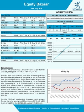 Equity Bazaar
SEBI Registered– Research Analyst Equities I Commodities I Currencies I Mutual Funds
Derivative Front:
The India VIX contraction by 1.81% and reached 15.14. The Nifty
was up by 50.50 points or 0.59% to settle at 8,666.30.
From the most active contracts, State Bank of India August 2016
futures traded at a premium of 0.10 points at 230.30 compared
with spot closing of 230.20. Punjab National Bank August 2016
futures traded at a premium of 0.50 points at 129.20 compared
with spot closing of 128.70. Sun Pharmaceuticals Industries of
August 2016 futures traded at a premium of 5.55 points at
829.80 compared with spot closing of 824.25. Reliance Industries
August 2016 futures traded at a premium of 6.95 points at
1030.95 compared with spot closing of 1,024.00. Maruti Suzuki
India August 2016 futures traded at a premium of 22.65 points at
4781.65.
The Nifty PCR finally stood at 0.86 for August month contract.
The top five scrips with highest PCR on OI were SRF (2.32), M&M
(2.11), APOLLOTYRE (1.64), PTC (1.58) and BAJFINANCE (1.51).
29th July,2016
Long Built Up
Symbol Close Price Chng % OI Chng % Buy Above
OFSS 3747.25 5.25 66.18 3826.57
PIDILITIND 757.70 3.50 59.31 767.27
CEATLTD 888.75 0.77 56.71 898.76
BEML 1011.65 1.80 56.08 1026.17
Short Covering
Symbol Close Price Chng % OI Chng % Buy Above
Short Built Up
Symbol Close Price Chng % OI Chng % Sell Below
ADANIENT 81.60 -1.81 50.89 83.17
TATAELXSI 1651.45 -1.06 50.84
PCJEWELLER 422.90 -2.49 45.13
OIL 372 -0.33 40.41
Long Liquidation
Symbol Close Price Chng % OI Chng % Sell Below
Init. Date – 27.07.16 View – Bullish
Max. Profit of Rs. 33030, Approx. Loss of Rs. 11970 at SL level of 1650
Expiry Date - 25th August 2016
Future
BUY /
SELL
QTY SERIES TYPE Market Price
BUY 300 AUGUST Fut 1728
Option
BUY/SELL QTY
STRIKE
PRICE
SERIES
OPTION
TYPE
Premium
SELL 300 1800 AUGUST CE 38.10
LUPIN COVERED CALL
-250.00
-200.00
-150.00
-100.00
-50.00
0.00
50.00
100.00
150.00
1500.00 1650.00 1800.00 1950.00
 
