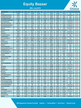 Equity Bazaar
SEBI Registered– Research Analyst Equities I Commodities I Currencies I Mutual Funds
29th July,2016
Symbols CLOSE R3 R2 R1 P S1 S2 S3 Trend Action
ACC 1680 1619 1590 1595 1677 1663 1646 1614 Up Buy
ADANIPORTS 226 223 216 217 227 223 220 213 Down Sell
AMBUJACEM 273 263 259 260 271 268 263 256 Up Buy
ASIANPAINT 1125 1045 1025 1030 1116 1078 1030 944 Up Buy
AUROPHARMA 780 765 747 751 785 771 763 741 Down Sell
AXISBANK 546 577 569 570 546 538 530 515 Down Sell
BAJAJ-AUTO 2658 2763 2706 2755 2674 2637 2615 2557 Down Sell
BANKBARODA 154 167 158 159 155 153 152 149 Down Sell
BHARTIARTL 371 380 361 363 372 362 354 336 Down Sell
BHEL 149 145 139 140 149 148 146 142 Down Sell
BOSCHLTD 24910 24177 23800 24100 24570 24203 23496 22422 Up Buy
BPCL 583 563 552 554 584 574 566 548 Down Sell
CIPLA 520 517 505 507 522 517 513 504 Down Sell
COALINDIA 330 324 319 321 330 327 323 316 Up Buy
DRREDDY 2963 3610 3544 3561 2978 2938 2912 2846 Down Sell
EICHERMOT 21170 19999 19800 19907 20960 20670 20171 19382 Up Buy
GAIL 383 399 386 387 384 380 378 372 Down Sell
GRASIM 4855 4849 4772 4786 4865 4811 4767 4669 Down Sell
HCLTECH 747 725 715 724 751 742 738 725 Down Sell
HDFC 1407 1386 1338 1345 1397 1384 1361 1325 Up Buy
HDFCBANK 1251 1239 1223 1225 1246 1241 1230 1215 Up Buy
HEROMOTOCO 3192 3295 3240 3252 3192 3154 3115 3038 Up Buy
HINDALCO 135 141 136 137 134 133 131 127 Up Buy
HINDUNILVR 909 947 910 911 906 898 888 870 Up Buy
ICICIBANK 271 271 263 263 272 270 268 265 Down Sell
IDEA 105 113 103 105 106 103 102 98 Down Sell
INDUSINDBK 1171 1145 1127 1130 1176 1160 1148 1121 Down Sell
INFRATEL 400 359 351 357 398 383 365 332 Up Buy
INFY 1077 1085 1055 1081 1079 1072 1066 1054 Down Sell
ITC 254 250 248 249 253 250 245 238 Up Buy
KOTAKBANK 755 783 769 780 754 747 739 725 Up Buy
LT 1582 1604 1565 1575 1583 1560 1538 1493 Down Sell
LUPIN 1703 1690 1660 1665 1714 1686 1668 1622 Down Sell
M&M 1448 1482 1464 1468 1452 1442 1436 1419 Down Sell
MARUTI 4759 4564 4432 4456 4705 4625 4491 4278 Up Buy
NTPC 158 157 155 155 158 156 154 151 Down Sell
ONGC 221 229 217 218 222 220 218 213 Down Sell
POWERGRID 178 166 163 163 176 174 170 163 Up Buy
RELIANCE 1024 1039 1002 1003 1023 1015 1005 988 Up Buy
SBIN 230 234 228 229 232 228 226 220 Down Sell
SUNPHARMA 824 781 771 778 821 813 802 784 Up Buy
TATAMOTORS 509 505 490 491 506 501 493 480 Up Buy
TATAMTRDVR 330 322 313 313 328 325 320 312 Up Buy
TATAPOWER 71 72 70 71 71 70 70 69 Down Sell
TATASTEEL 350 379 364 365 353 346 342 332 Down Sell
TCS 2614 2469 2431 2431 2607 2584 2554 2502 Up Buy
TECHM 487 510 503 505 489 480 472 456 Down Sell
ULTRACEMCO 3670 3548 3483 3500 3676 3638 3606 3536 Down Sell
WIPRO 554 554 545 551 552 547 539 526 Up Buy
YESBANK 1226 1184 1170 1174 1219 1210 1194 1168 Up Buy
ZEEL 484 475 460 462 486 481 478 470 Down Sell
 