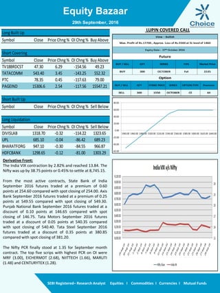 Equity Bazaar
SEBI Registered– Research Analyst Equities I Commodities I Currencies I Mutual Funds
Derivative Front:
The India VIX contraction by 2.82% and reached 13.84. The
Nifty was up by 38.75 points or 0.45% to settle at 8,745.15.
From the most active contracts, State Bank of India
September 2016 futures traded at a premium of 0.60
points at 254.60 compared with spot closing of 254.00. Axis
Bank September 2016 futures traded at a premium of 0.25
points at 549.55 compared with spot closing of 549.30.
Punjab National Bank September 2016 futures traded at a
discount of 0.10 points at 146.65 compared with spot
closing of 146.75. Tata Motors September 2016 futures
traded at a discount of 0.05 points at 540.35 compared
with spot closing of 540.40. Tata Steel September 2016
futures traded at a discount of 0.35 points at 380.85
compared with spot closing of 381.20.
The Nifty PCR finally stood at 1.35 for September month
contract. The top five scrips with highest PCR on OI were
MRF (3.00), EICHERMOT (2.68), NIITTECH (1.66), MARUTI
(1.48) and CENTURYTEX (1.28).
29th September, 2016
Long Built Up
Symbol Close Price Chng % OI Chng % Buy Above
Short Covering
Symbol Close Price Chng % OI Chng % Buy Above
TV18BRDCST 47.30 6.29 -154.56 49.23
TATACOMM 543.40 3.45 -143.25 552.32
PTC 78.35 0.45 -117.63 79.00
PAGEIND 15306.6 2.54 -117.56 15547.21
Short Built Up
Symbol Close Price Chng % OI Chng % Sell Below
Long Liquidation
Symbol Close Price Chng % OI Chng % Sell Below
DIVISLAB 1318.70 -0.32 -114.22 1323.65
UPL 685.10 -0.04 -86.42 689.23
BHARATFORG 947.10 -0.30 -84.55 966.87
HDFCBANK 1298.65 -0.12 -81.00 1303.29
LUPIN COVERED CALL
 