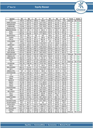 3rd Nov’14 Equity Bazaar 
SymbolS3S2S1PR1R2R3TrendActionACC 1464.81482.351490.81499.91508.351517.451535SidewayNo ActionAMBUJACEM 217.82222.42225.03227.0167229.63231.62236.22UPBuyASIANPAINT 632.23643.13650.07654.0333660.97664.93675.83UPBuyAXISBANK 419.88428.53433.97437.1833442.62445.83454.48UPBuyBAJAJ-AUTO 2472.832536.982574.022601.1332638.172665.282729.43UPBuyBANKBARODA 883.3904.1916.8924.9937.6945.7966.5UPBuyBHEL 246.23251.03253.87255.8333258.67260.63265.43UPBuyBPCL 660.08688.98706.87717.8833735.77746.78775.68UPBuyBHARTIARTL 367.2385.1392403409.9420.9438.8DownSellCAIRN 275.7280.25282.7284.8287.25289.35293.9UPBuyCIPLA 612.05637.25651.9662.45677.1687.65712.85UPBuyCOALINDIA 343.6355.55363.05367.5375379.45391.4UPBuyDLF 114.82119.72122.23124.6167127.13129.52134.42UPBuyDRREDDY 2945.853050.83109.553155.753214.53260.73365.65UPBuyGAIL 446.43488.33508.57530.2333550.47572.13614.03UPBuyGRASIM 3346.433420.683464.373494.9333538.623569.183643.43UPBuyHCLTECH 1524.031564.831586.621605.6331627.421646.431687.23UPBuyHDFCBANK 873.43890.68901.27907.9333918.52925.18942.43UPBuyHEROMOTOCO 2941.923005.623034.933069.3173098.633133.023196.72SidewayNo ActionHINDALCO 151.02156.67160.18162.3167165.83167.97173.62UPBuyHINDUNILVR 694.35714.25726.3734.15746.2754.05773.95UPBuyHDFC 1005.971049.971077.931093.9671121.931137.971181.97UPBuyITC 340.32348.07351.63355.8167359.38363.57371.32SidewayNo ActionICICIBANK 1552.381586.081606.371619.7831640.071653.481687.18UPBuyIDFC 137.6146151.15154.4159.55162.8171.2UPBuyINDUSINDBK 690.33703.63711.87716.9333725.17730.23743.53UPBuyINFY 3876.873955.824003.534034.7674082.484113.724192.67UPBuyJINDALSTEL 147153.9157.85160.8164.75167.7174.6UPBuyKOTAKBANK 1055.231083.381100.821111.5331128.971139.681167.83UPBuyLT 1518.61579.551617.51640.51678.451701.451762.4UPBuyLUPIN 1317.021341.021355.031365.0171379.031389.021413.02UPBuyM&M 1225.821265.071285.631304.3171324.881343.571382.82UPBuyMARUTI 3103.673207.423272.333311.1673376.083414.923518.67UPBuyNMDC 161.98166.63168.77171.2833173.42175.93180.58UPBuyNTPC 139.78144.43147.27149.0833151.92153.73158.38UPBuyONGC 385.15394.15399.65403.15408.65412.15421.15UPBuyPOWERGRID 140.33142.83144.32145.3333146.82147.83150.33UPBuyPNB 891.62909.62920.23927.6167938.23945.62963.62UPBuyRELIANCE 951.67973.52987.03995.36671008.881017.221039.07UPBuySSLT 240.65248.15252.05255.65259.55263.15270.65UPBuySBIN 2558.62622.42662.602686.22726.427502813.8UPBuySUNPHARMA 798.38819.83832.62841.2833854.07862.73884.18UPBuyTCS 2478.282537.282572.572596.2832631.572655.282714.28UPBuyTATAMOTORS 496.67514.22525.03531.7667542.58549.32566.87UPBuyTATAPOWER 85.389.1591.59395.3596.85100.7UPBuyTATASTEEL 448.23467.13478.57486.0333497.47504.93523.83UPBuyTECHM 2427.252467.72492.702508.152533.152548.62589.05UPBuyULTRACEMCO 2451.152496.152522.32541.152567.32586.152631.15UPBuyWIPRO 548.75556.1559.90563.45567.25570.8578.15UPBuyZEEL 331.82338.72341.48345.6167348.38352.52359.42SidewayNo Action  