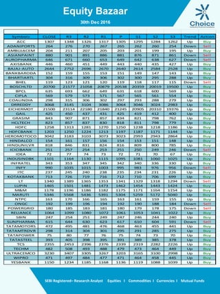 Equity Bazaar
SEBI Registered– Research Analyst Equities I Commodities I Currencies I Mutual Funds
30th Dec 2016
Symbols CLOSE R3 R2 R1 P S1 S2 S3 Trend Action
ACC 1307 1348 1326 1317 1305 1295 1284 1262 Up Buy
ADANIPORTS 264 276 270 267 265 262 260 254 Down Sell
AMBUJACEM 204 211 207 205 203 201 199 195 Up Buy
ASIANPAINT 880 901 891 886 881 876 871 861 Down Sell
AUROPHARMA 646 671 660 653 649 642 638 627 Down Sell
AXISBANK 446 460 451 449 443 440 435 427 Up Buy
BAJAJ-AUTO 2644 2752 2696 2670 2640 2614 2584 2528 Up Buy
BANKBARODA 152 159 155 153 151 149 147 143 Up Buy
BHARTIARTL 304 316 309 306 302 300 295 288 Up Buy
BHEL 119 123 121 120 119 118 117 115 Down Sell
BOSCHLTD 20700 21577 21058 20879 20538 20359 20019 19500 Up Buy
BPCL 635 693 662 649 631 618 600 569 Up Buy
CIPLA 569 579 573 571 567 565 561 554 Up Buy
COALINDIA 298 315 306 302 297 293 288 279 Up Buy
DRREDDY 3068 3145 3104 3086 3064 3046 3024 2983 Up Buy
EICHERMOT 21500 23114 22180 21840 21245 20905 20310 19376 Up Buy
GAIL 425 450 437 431 425 419 412 400 Up Buy
GRASIM 843 907 871 857 834 821 798 762 Up Buy
HCLTECH 823 857 837 830 818 811 798 779 Up Buy
HDFC 1258 1313 1281 1270 1250 1238 1218 1186 Up Buy
HDFCBANK 1203 1250 1224 1213 1197 1187 1171 1144 Up Buy
HEROMOTOCO 3042 3183 3103 3073 3023 2993 2943 2864 Up Buy
HINDALCO 154 161 157 156 154 153 151 148 Up Buy
HINDUNILVR 818 846 831 824 816 809 800 785 Up Buy
ICICIBANK 251 257 254 253 251 250 249 246 Down Sell
IDEA 72 77 74 73 72 71 70 67 Up Buy
INDUSINDBK 1101 1164 1130 1115 1095 1081 1060 1025 Up Buy
INFRATEL 343 353 347 345 342 340 336 330 Up Buy
INFY 990 1035 1015 1003 995 983 976 956 Down Sell
ITC 237 245 240 238 235 234 231 226 Up Buy
KOTAKBANK 713 726 719 716 712 710 706 699 Up Buy
LT 1340 1389 1365 1353 1341 1329 1318 1294 Down Sell
LUPIN 1465 1501 1481 1473 1462 1454 1443 1424 Up Buy
M&M 1178 1196 1186 1182 1175 1171 1164 1154 Up Buy
MARUTI 5346 5568 5436 5391 5304 5259 5172 5040 Up Buy
NTPC 163 170 166 165 163 161 159 155 Up Buy
ONGC 192 199 196 194 192 190 188 184 Down Sell
POWERGRID 180 185 183 181 180 179 178 175 Down Sell
RELIANCE 1064 1099 1080 1072 1061 1053 1041 1022 Up Buy
SBIN 247 254 251 249 247 246 244 240 Up Buy
SUNPHARMA 615 644 630 623 617 610 604 591 Down Sell
TATAMOTORS 472 495 481 476 468 463 455 441 Up Buy
TATAMTRDVR 298 314 304 301 295 291 285 275 Up Buy
TATAPOWER 75 80 77 76 75 74 73 70 Up Buy
TATASTEEL 393 405 398 395 391 389 385 378 Up Buy
TCS 2355 2453 2396 2376 2339 2319 2282 2226 Up Buy
TECHM 482 508 493 488 479 473 464 449 Up Buy
ULTRACEMCO 3230 3407 3305 3267 3203 3165 3100 2998 Up Buy
WIPRO 471 497 484 477 471 464 458 445 Up Buy
YESBANK 1150 1234 1185 1168 1136 1119 1088 1039 Up Buy
 
