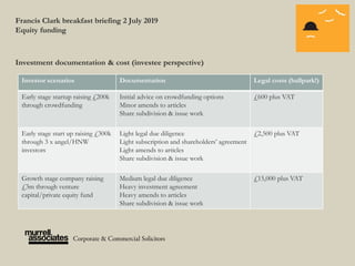 Francis Clark breakfast briefing 2 July 2019
Equity funding
Investment documentation & cost (investee perspective)
Investor scenarios Documentation Legal costs (ballpark!)
Early stage startup raising £200k
through crowdfunding
Initial advice on crowdfunding options
Minor amends to articles
Share subdivision & issue work
£600 plus VAT
Early stage start up raising £300k
through 3 x angel/HNW
investors
Light legal due diligence
Light subscription and shareholders’ agreement
Light amends to articles
Share subdivision & issue work
£2,500 plus VAT
Growth stage company raising
£3m through venture
capital/private equity fund
Medium legal due diligence
Heavy investment agreement
Heavy amends to articles
Share subdivision & issue work
£15,000 plus VAT
 