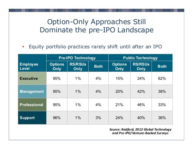 How to value stock options pre-ipo