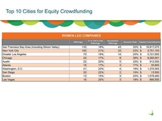 Top 10 Cities for Equity Crowdfunding
 