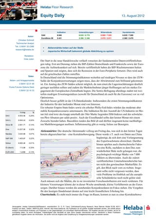 Helaba Floor Research

                                                  Equity Daily                                                                                                        13. August 2012




                                                                         Indikation                     Unterstützungen                Widerstände                    Handelsbreite
                                                   DAX                   6.948                          6.835 / 6.775                  6.989 / 7.028                  6.835 / 7.080
                                Autor:
                                                   EuroStoxx 50          2.431                          2.396 / 2.346                  2.470 / 2.511                  2.390 / 2.470
                  Christian Schmidt
               Technischer Analyst
              Tel.: 0 69/91 32-2388
                                                           Aktienmärkte treten auf der Stelle
              research@helaba.de
                                                           Japanische Wirtschaft bekommt globale Abkühlung zu spüren

                           Redaktion:
                          Viola Julien
                                                  Der Start in die neue Handelswoche verläuft vonseiten der fundamentalen Datenveröffentlichun-
                                                  gen ruhig. Erst am Dienstag ziehen die BIP-Zahlen Deutschlands und Frankreichs sowie der Euro-
                                                  zone die Aufmerksamkeit auf sich. Bereits veröffentlicht haben die BIP-Wachstumsraten Italien
                                                  und Spanien und zeigten, dass sich die Rezession in der Euro-Peripherie fortsetzt. Dies wird auch
                                                  auf die griechischen Zahlen zutreffen.
                                Sales:
                                                  In Deutschland sind die Stimmungsindikatoren weiterhin auf niedrigen Niveaus so dass der ZEW-
       Aktien- und Anlageprodukte                 Saldo der Konjunkturerwartungen zeigen muss, dass der Abwärtstrend zum Stillstand gekommen
                    0 69/91 32-31 49              ist. Ein Anstieg des ZEW-Saldos scheint möglich, da zum einen die Lageeinschätzungen deutlich
       Eurex Futures Options Desk                 geringer ausfallen sollten und zudem die Marktteilnehmer jüngst Hoffnungen auf ein starkes En-
                    0 69/91 32-18 33              gagement der Europäischen Zentralbank hegten. Die Sentix-Befragung allerdings mahnt mit wei-
                                                  terhin niedrigen Erwartungsindizes (sowohl für Deutschland als auch für die Eurozone) vor zu viel
                                                  Optimismus.
                                                  Deutlich besser gefüllt ist der US-Datenkalender. Insbesondere die ersten Stimmungsindikatoren
                                                  der Industrie für den laufenden Monat sind von Interesse.
                                                  Ein robuster Empire-State-Index sowie ein erholter Philly-Fed-Index würden das moderate aber
                    V ortag
                                                  stabile Konjunkturszenario untermauern. Die Indikation für den Ausstoß der US-Industrie im Mo-
                                      %
DA X              6.944,56       -0,29%
                                                  nat Juli sind trotz des knapp unterhalb der 50er Marke liegenden ISM-Indexes und des schwäche-
                                                  ren Pkw-Absatzes per saldo positiv. Auch der Einzelhandel sollte den letzten Monat mit einem
DA X L.           6.940,43       -0,05%           Zuwachs beendet haben. Bauzahlen runden das Bild ab und dürften insgesamt keine nachhaltige-
Stoxx 50          2.561,71       -0,14%           ren Marktbewegungen auslösen. Inflationsseitig gibt es wenig Anlass zur Besorgnis.
Dow              13.207,95       0,32%
                                                  Aktienmärkte: Der deutsche Aktienmarkt vollzog am Freitag das, was sich in den letzten Tagen
Nas daq           3.020,86       0,07%            bereits abgezeichnet hat – eine Korrekturbewegung. Diese wurde z.T. auch von Daten aus China
S&P 500           1.405,87       0,22%                                                                  begünstigt, da sich dort eine Verlangsamung
                                                                                                        des Exportwachstums abzeichnet. Darüber
Nikkei            8.890,46      -0,01%
                                                                                                        hinaus spielten auch charttechnische Fakto-
Öl (Brent)          113,88       -0,35%                                                                 ren eine Rolle, nachdem es dem Dax zum
EUR-USD             1,2289      -0,13%                                                                  wiederholten Male nicht gelungen war, die
                                                                                                        psychologisch wichtige Marke von 7.000
                                                                                                        Zählern zu überwinden. Auch die zuletzt
                                                                                                        veröffentlichten Unternehmensberichte hat-
                                                                                                        ten nicht den gewünschten Markteffekt. Es
                                                                                                        gilt, den Blick nach vorn zu richten. Insge-
                                                                                                        samt sollte nicht vergessen werden, dass
                                                                                                        viele Probleme im Hinblick auf die europäi-
                                                                                                        sche Schuldenkrise noch nicht gelöst sind.
                                                  Auch müssen sich die Märkte, die in sie investierten Vorschusslorbeeren erst noch verdienen. Für
                                                  kleinere Verzerrungen könnte der in dieser Woche anstehende, kleine Verfalltermin an der Eurex
                                                  sorgen. Darüber hinaus werden die anstehenden Konjunkturdaten im Fokus stehen. Die Vorgaben
                                                  für den heutigen Handelsstart deuten auf eine leicht freundlichere Erholung hin.
                                                  Charttechnik: Es steht noch immer die Frage im Raum, kommt es nun zu einer Korrekturbewe-



          Herausgeber: Helaba Volkswirtschaft/Research, verantwortlich: Dr. G. R. Traud, Chefvolkswirt/Leitung Research, Neue Mainzer Straße 52-58, 60311
          Frankfurt am Main, Telefon: 069/9132-2024, Internet: http://www.helaba.de. Die Publikation ist mit größter Sorgfalt bearbeitet worden. Sie enthält jedoch
          lediglich unverbindliche Analysen und Prognosen zu den gegenwärtigen und zukünftigen Marktverhältnissen. Die Angaben beruhen auf Quellen, die wir für
          zuverlässig halten, für deren Richtigkeit, Vollständigkeit oder Aktualität wir aber keine Gewähr übernehmen können. Sämtliche in dieser Publikation
          getroffenen Angaben dienen der Information. Sie dürfen nicht als Angebot oder Empfehlung für Anlageentscheidungen verstanden werden.
 