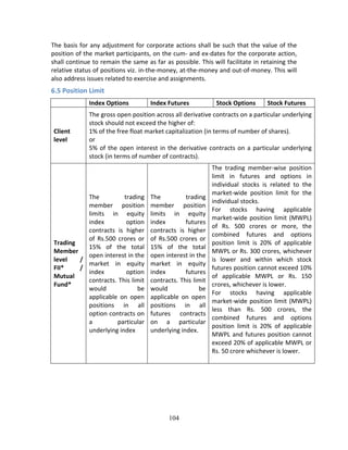 104
The basis for any adjustment for corporate actions shall be such that the value of the 
position of the market participants, on the cum‐ and ex‐dates for the corporate action, 
shall continue to remain the same as far as possible. This will facilitate in retaining the 
relative status of positions viz. in‐the‐money, at‐the‐money and out‐of‐money. This will 
also address issues related to exercise and assignments. 
6.5 Position Limit  
   Index Options   Index Futures  Stock Options   Stock Futures 
Client 
level 
The gross open position across all derivative contracts on a particular underlying 
stock should not exceed the higher of:  
1% of the free float market capitalization (in terms of number of shares).  
or  
5% of the open interest in the derivative contracts on a particular underlying 
stock (in terms of number of contracts). 
Trading 
Member 
level  / 
FII*  / 
Mutual 
Fund* 
The  trading 
member  position 
limits  in  equity 
index  option 
contracts  is  higher 
of  Rs.500  crores  or 
15%  of  the  total 
open interest in the 
market  in  equity 
index  option 
contracts. This limit 
would  be 
applicable  on  open 
positions  in  all 
option contracts on 
a  particular 
underlying index 
The  trading 
member  position 
limits  in  equity 
index  futures 
contracts  is  higher 
of  Rs.500  crores  or 
15%  of  the  total 
open interest in the 
market  in  equity 
index  futures 
contracts. This limit 
would  be 
applicable  on  open 
positions  in  all 
futures  contracts 
on  a  particular 
underlying index. 
The  trading  member‐wise  position 
limit  in  futures  and  options  in 
individual  stocks  is  related  to  the 
market‐wide  position  limit  for  the 
individual stocks. 
For  stocks  having  applicable 
market‐wide position limit (MWPL) 
of  Rs.  500  crores  or  more,  the 
combined  futures  and  options 
position  limit  is  20%  of  applicable 
MWPL or Rs. 300 crores, whichever 
is  lower  and  within  which  stock 
futures position cannot exceed 10% 
of  applicable  MWPL  or  Rs.  150 
crores, whichever is lower. 
For  stocks  having  applicable 
market‐wide position limit (MWPL) 
less  than  Rs.  500  crores,  the 
combined  futures  and  options 
position  limit  is  20%  of  applicable 
MWPL and futures position cannot 
exceed 20% of applicable MWPL or 
Rs. 50 crore whichever is lower. 
 
 