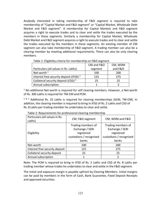 123
Anybody  interested  in  taking  membership  of  F&O  segment  is  required  to  take 
membership of “Capital Market and F&O segment” or “Capital Market, Wholesale Debt 
Market  and  F&O  segment”.  A  membership  for  Capital  Markets  and  F&O  segment 
acquires a right to execute trades and to clear and settle the trades executed by the 
members  in  these  segments.  Similarly  a  membership  for  Capital  Market,  Wholesale 
Debt Market and F&O segment acquires a right to execute trades and to clear and settle 
the  trades  executed  by  the  members  in  these  segments.  An  existing  member  of  CM 
segment can also take membership of F&O segment. A trading member can also be a 
clearing member by meeting additional requirements. There can also be only clearing 
members. 
Table 1: Eligibility criteria for membership on F&O segment 
Particulars (all values in Rs. Lakhs) 
CM and F&O 
segment 
CM, WDM 
and F&O 
Net‐worth 1
  100  200 
Interest free security deposit (IFSD) 2
  125  275 
Collateral security deposit (CSD) 3
  25  25 
Annual subscription  1  2 
1
 No additional Net‐worth is required for self clearing members. However, a Net‐worth 
of Rs. 300 Lakhs is required for TM‐CM and PCM. 
2  &  3
  Additional  Rs.  25  Lakhs  is  required  for  clearing  memberships  (SCM,  TM‐CM).  In 
addition, the clearing member is required to bring in IFSD of Rs. 2 Lakhs and CSD of 
Rs. 8 Lakhs per trading member he undertakes to clear and settle. 
 
Table 2: Requirements for professional clearing membership  
Particulars (all values in Rs. 
Lakhs) 
CM, F&O segment  CM, WDM and F&O 
Eligibility  
Trading members of 
Exchange / SEBI 
registered 
custodians / recognized
banks 
Trading members of 
Exchange / SEBI 
registered 
custodians / recognized
banks 
Net‐worth  100  200 
Interest free security deposit 125  275 
Collateral security deposit   25  25 
Annual subscription  1  2 
Note: The PCM is required to bring in IFSD of Rs. 2 Lakhs and CSD of Rs. 8 Lakhs per 
trading member whose trades he undertakes to clear and settle in the F&O segment. 
The initial and exposure margin is payable upfront by Clearing Members. Initial margins 
can be paid by members in the form of Cash, Bank Guarantee, Fixed Deposit Receipts 
and approved securities. 
 