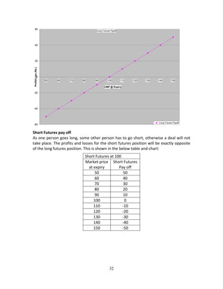 32
 
Short Futures pay off 
As one person goes long, some other person has to go short, otherwise a deal will not 
take place. The profits and losses for the short futures position will be exactly opposite 
of the long futures position. This is shown in the below table and chart: 
Short Futures at 100 
Market price 
at expiry 
Short Futures 
Pay off 
50  50 
60  40 
70  30 
80  20 
90  10 
100  0 
110  ‐10 
120  ‐20 
130  ‐30 
140  ‐40 
150  ‐50 
Long Futures Payoff
-60
-40
-20
0
20
40
60
50 60 70 80 90 100 110 120 130 140 150
CMP @ Expiry
Profit/Loss(Rs.)
Long Futures Payoff
 