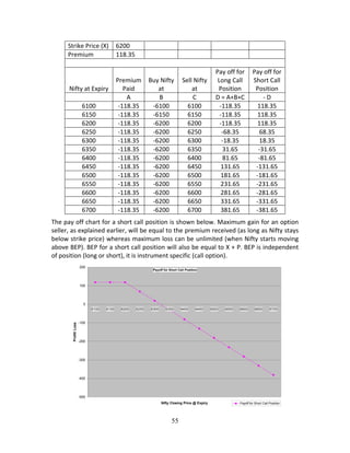 55
Strike Price (X)  6200            
Premium  118.35            
 
Nifty at Expiry 
Premium 
Paid 
Buy Nifty 
at 
Sell Nifty 
at 
Pay off for 
Long Call 
Position 
Pay off for 
Short Call 
Position 
  A  B  C  D = A+B+C  ‐ D 
6100  ‐118.35  ‐6100  6100  ‐118.35  118.35 
6150  ‐118.35  ‐6150  6150  ‐118.35  118.35 
6200  ‐118.35  ‐6200  6200  ‐118.35  118.35 
6250  ‐118.35  ‐6200  6250  ‐68.35  68.35 
6300  ‐118.35  ‐6200  6300  ‐18.35  18.35 
6350  ‐118.35  ‐6200  6350  31.65  ‐31.65 
6400  ‐118.35  ‐6200  6400  81.65  ‐81.65 
6450  ‐118.35  ‐6200  6450  131.65  ‐131.65 
6500  ‐118.35  ‐6200  6500  181.65  ‐181.65 
6550  ‐118.35  ‐6200  6550  231.65  ‐231.65 
6600  ‐118.35  ‐6200  6600  281.65  ‐281.65 
6650  ‐118.35  ‐6200  6650  331.65  ‐331.65 
6700  ‐118.35  ‐6200  6700  381.65  ‐381.65 
The pay off chart for a short call position is shown below. Maximum gain for an option 
seller, as explained earlier, will be equal to the premium received (as long as Nifty stays 
below strike price) whereas maximum loss can be unlimited (when Nifty starts moving 
above BEP). BEP for a short call position will also be equal to X + P. BEP is independent 
of position (long or short), it is instrument specific (call option). 
 
Payoff for Short Call Position
-500
-400
-300
-200
-100
0
100
200
6100 6150 6200 6250 6300 6350 6400 6450 6500 6550 6600 6650 6700
Nifty Closing Price @ Expiry
Profit/Loss
Payoff for Short Call Position
 