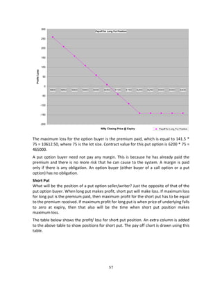 57
 
The maximum loss for the option buyer is the premium paid, which is equal to 141.5 * 
75 = 10612.50, where 75 is the lot size. Contract value for this put option is 6200 * 75 = 
465000. 
A put option buyer need not pay any margin. This is because he has already paid the 
premium and there is no more risk that he can cause to the system. A margin is paid 
only if there is any obligation. An option buyer (either buyer of a call option or a put 
option) has no obligation. 
Short Put  
What will be the position of a put option seller/writer? Just the opposite of that of the 
put option buyer. When long put makes profit, short put will make loss. If maximum loss 
for long put is the premium paid, then maximum profit for the short put has to be equal 
to the premium received. If maximum profit for long put is when price of underlying falls 
to  zero  at  expiry,  then  that  also  will  be  the  time  when  short  put  position  makes 
maximum loss. 
The table below shows the profit/ loss for short put position. An extra column is added 
to the above table to show positions for short put. The pay off chart is drawn using this 
table. 
 
 
 
Payoff for Long Put Position
-200
-150
-100
-50
0
50
100
150
200
250
300
5800 5850 5900 5950 6000 6050 6100 6150 6200 6250 6300 6350 6400
Nifty Closing Price @ Expiry
Profit/Loss
Payoff for Long Put Position
 
