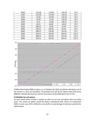 65
6050  ‐191.85  ‐173.95  ‐118.35  ‐74.7 
6100  ‐141.85  ‐173.95  ‐118.35  ‐74.7 
6150  ‐91.85  ‐123.95  ‐118.35  ‐74.7 
6200  ‐41.85  ‐73.95  ‐118.35  ‐74.7 
6250  8.15  ‐23.95  ‐68.35  ‐74.7 
6300  58.15  26.05  ‐18.35  ‐74.7 
6350  108.15  76.05  31.65  ‐24.7 
6400  158.15  126.05  81.65  25.3 
6450  208.15  176.05  131.65  75.3 
6500  258.15  226.05  181.65  125.3 
6550  308.15  276.05  231.65  175.3 
6600  358.15  326.05  281.65  225.3 
 
If Nifty closes below 6000 at expiry i.e. on October 28, 2010, all options will expire out of 
the money i.e. they are worthless. The greatest loss will be for option with strike price 
6000 (Rs. 241.85) and least loss will be incurred on strike 6300 option (Rs 74.70).  
Profitability for call options  
As seen earlier when a buyer is bullish on nifty, he can buy call option with any strike 
price.  The  choice  of  option  would  be  better  understood  with  return  on  investment 
(ROI). In each case, ROI is defined as net profit as a percentage of premium paid by the 
option buyer.  
Payoff Charts for Calls with different Strikes
-300
-200
-100
0
100
200
300
400
5950 6000 6050 6100 6150 6200 6250 6300 6350 6400 6450 6500 6550 6600
Nifty @ Expiry
Profit/Loss
6000 6100 6200 6300
 
