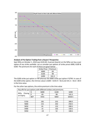 67
 
Analysis of Put Option Trading from a Buyers’ Perspective  
Spot Nifty on October 1, 2010 was 6143.40. A person bearish on the Nifty can buy a put 
option of any strike available. Let us consider put options of strike prices 6000, 6100 & 
6200. The premiums for each of these are given below: 
Strike Price  Premium 
6000  69 
6100  98 
6200  141.5 
The 6200 strike put option is ITM whereas the 6000 strike put option if OTM. In case of 
the 6200 strike option, the intrinsic value is 6200 – 6143.4 = 56.6 and 141.5 – 56.6 = 84.9 
is the time value. 
For the other two options, the entire premium is the time value 
Pay offs for put options with different strikes and premiums 
Nifty  Closing 
on Expiry 
X  6000  6100  6200 
P  69  98  141.5 
BEP  5931  6002  6058.5 
        
5750  181  252  308.5 
5800  131  202  258.5 
5850  81  152  208.5 
5900  31  102  158.5 
5950  ‐19  52  108.5 
Payoff Charts for Short Calls with different Strikes
-400
-300
-200
-100
0
100
200
300
5950 6000 6050 6100 6150 6200 6250 6300 6350 6400 6450 6500 6550 6600
Nifty @ Expiry
Profit/Loss
6000 6100 6200 6300
 