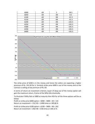 68
6000  ‐69  2  58.5 
6050  ‐69  ‐48  8.5 
6100  ‐69  ‐98  ‐41.5 
6150  ‐69  ‐98  ‐91.5 
6200  ‐69  ‐98  ‐141.5 
6250  ‐69  ‐98  ‐141.5 
6300  ‐69  ‐98  ‐141.5 
6350  ‐69  ‐98  ‐141.5 
6400  ‐69  ‐98  ‐141.5 
 
The strike price of 6200 is in the money and hence the sellers are expecting a higher 
premium of Rs. 141.50 for it. Similarly strike price 6000 is out of the money and so the 
contract is selling at low premium of Rs. 69.  
In terms of return on investment criterion, buyer of deep out of the money option will 
gain the maximum return, if price of the Nifty falls drastically.  
To illustrate if Nifty falls to 5800 at maturity then ROI for all the three options will be as 
below: 
Profit on strike price 6000 option = 6000 – 5800 – 69 = 131 
Return on investment = 131/ 69 = 1.898 times or 189.86 % 
Profit on strike price 6100 option = 6100 – 5800 – 98 = 202 
Return on investment = 202/ 98 = 2.06 times or 206.12 % 
Payoff Charts for Long Puts with different Strikes
-200
-150
-100
-50
0
50
100
150
200
250
300
350
5750 5800 5850 5900 5950 6000 6050 6100 6150 6200 6250 6300 6350 6400
Nifty @ Expiry
Profit/Loss
6000 6100 6200
 