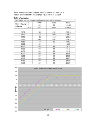 69
Profit on strike price 6200 option = 6200 – 5800 – 141.50 = 258.5 
Return on investment = 258.5/ 141.5 = 1.82 times or 182.69% 
Seller of put option 
Pay offs for put options with different strikes and premiums 
Nifty  Closing 
on Expiry 
X  6000  6100  6200 
P  69  98  141.50 
BEP  5931  6002  6058.50 
           
5750  ‐181  ‐252  ‐308.5 
5800  ‐131  ‐202  ‐258.5 
5850  ‐81  ‐152  ‐208.5 
5900  ‐31  ‐102  ‐158.5 
5950  19  ‐52  ‐108.5 
6000  69  ‐2  ‐58.5 
6050  69  48  ‐8.5 
6100  69  98  41.5 
6150  69  98  91.5 
6200  69  98  141.5 
6250  69  98  141.5 
6300  69  98  141.5 
6350  69  98  141.5 
6400  69  98  141.5 
 
Payoff Charts for Short Puts with different Strikes
-350
-300
-250
-200
-150
-100
-50
0
50
100
150
200
5750 5800 5850 5900 5950 6000 6050 6100 6150 6200 6250 6300 6350 6400
Nifty @ Expiry
Profit/Loss
6000 6100 6200
 