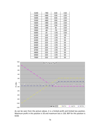74
5200  ‐780  630  ‐150 
5300  ‐680  530  ‐150 
5400  ‐580  430  ‐150 
5500  ‐480  330  ‐150 
5600  ‐380  230  ‐150 
5700  ‐280  130  ‐150 
5800  ‐180  30  ‐150 
5900  ‐80  ‐70  ‐150 
6000  20  ‐170  ‐150 
6100  120  ‐170  ‐50 
6200  220  ‐170  50 
6300  220  ‐170  50 
6400  220  ‐170  50 
6500  220  ‐170  50 
6600  220  ‐170  50 
6700  220  ‐170  50 
6800  220  ‐170  50 
6900  220  ‐170  50 
7000  220  ‐170  50 
 
As can be seen from the picture above, it is a limited profit and limited loss position. 
Maximum profit in this position is 50 and maximum loss is 150. BEP for this position is 
6150. 
Bull Put Spread Payoff
-1200
-1000
-800
-600
-400
-200
0
200
400
600
800
1000
5000 5100 5200 5300 5400 5500 5600 5700 5800 5900 6000 6100 6200 6300 6400 6500 6600 6700 6800 6900 7000
CMP (Rs.)
P/L(Rs.)
Short Put Long Put Net Flow
 