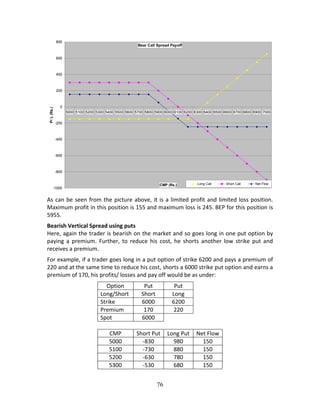 76
 
As can be seen from the picture above, it is a limited profit and limited loss position. 
Maximum profit in this position is 155 and maximum loss is 245. BEP for this position is 
5955. 
Bearish Vertical Spread using puts 
Here, again the trader is bearish on the market and so goes long in one put option by 
paying  a  premium.  Further,  to  reduce  his  cost,  he  shorts  another  low  strike  put  and 
receives a premium.  
For example, if a trader goes long in a put option of strike 6200 and pays a premium of 
220 and at the same time to reduce his cost, shorts a 6000 strike put option and earns a 
premium of 170, his profits/ losses and pay off would be as under: 
Option  Put  Put   
Long/Short  Short  Long   
Strike  6000  6200   
Premium  170  220   
Spot  6000     
       
CMP  Short Put  Long Put  Net Flow
5000  ‐830  980  150 
5100  ‐730  880  150 
5200  ‐630  780  150 
5300  ‐530  680  150 
Bear Call Spread Payoff
-1000
-800
-600
-400
-200
0
200
400
600
800
5000 5100 5200 5300 5400 5500 5600 5700 5800 5900 6000 6100 6200 6300 6400 6500 6600 6700 6800 6900 7000
CMP (Rs.)
P/L(Rs.)
Long Call Short Call Net Flow
 