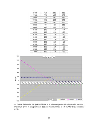 77
5400  ‐430  580  150 
5500  ‐330  480  150 
5600  ‐230  380  150 
5700  ‐130  280  150 
5800  ‐30  180  150 
5900  70  80  150 
6000  170  ‐20  150 
6100  170  ‐120  50 
6200  170  ‐220  ‐50 
6300  170  ‐220  ‐50 
6400  170  ‐220  ‐50 
6500  170  ‐220  ‐50 
6600  170  ‐220  ‐50 
6700  170  ‐220  ‐50 
6800  170  ‐220  ‐50 
6900  170  ‐220  ‐50 
7000  170  ‐220  ‐50 
 
As can be seen from the picture above, it is a limited profit and limited loss position. 
Maximum profit in this position is 150 and maximum loss is 50. BEP for this position is 
6150. 
 
Bear Put Spread Payoff
-1000
-800
-600
-400
-200
0
200
400
600
800
1000
1200
CMP (Rs.)
P/L(Rs.)
Short Put Long Put Net Flow
 