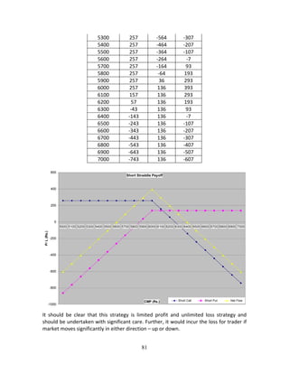 81
5300  257  ‐564  ‐307 
5400  257  ‐464  ‐207 
5500  257  ‐364  ‐107 
5600  257  ‐264  ‐7 
5700  257  ‐164  93 
5800  257  ‐64  193 
5900  257  36  293 
6000  257  136  393 
6100  157  136  293 
6200  57  136  193 
6300  ‐43  136  93 
6400  ‐143  136  ‐7 
6500  ‐243  136  ‐107 
6600  ‐343  136  ‐207 
6700  ‐443  136  ‐307 
6800  ‐543  136  ‐407 
6900  ‐643  136  ‐507 
7000  ‐743  136  ‐607 
 
It  should  be  clear  that  this  strategy  is  limited  profit  and  unlimited  loss  strategy  and 
should be undertaken with significant care. Further, it would incur the loss for trader if 
market moves significantly in either direction – up or down. 
Short Straddle Payoff
-1000
-800
-600
-400
-200
0
200
400
600
5000 5100 5200 5300 5400 5500 5600 5700 5800 5900 6000 6100 6200 6300 6400 6500 6600 6700 6800 6900 7000
CMP (Rs.)
P/L(Rs.)
Short Call Short Put Net Flow
 