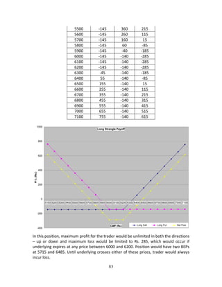 83
5500  ‐145  360  215 
5600  ‐145  260  115 
5700  ‐145  160  15 
5800  ‐145  60  ‐85 
5900  ‐145  ‐40  ‐185 
6000  ‐145  ‐140  ‐285 
6100  ‐145  ‐140  ‐285 
6200  ‐145  ‐140  ‐285 
6300  ‐45  ‐140  ‐185 
6400  55  ‐140  ‐85 
6500  155  ‐140  15 
6600  255  ‐140  115 
6700  355  ‐140  215 
6800  455  ‐140  315 
6900  555  ‐140  415 
7000  655  ‐140  515 
7100  755  ‐140  615 
 
In this position, maximum profit for the trader would be unlimited in both the directions 
–  up  or  down  and  maximum  loss  would  be  limited  to  Rs.  285,  which  would  occur  if 
underlying expires at any price between 6000 and 6200. Position would have two BEPs 
at 5715 and 6485. Until underlying crosses either of these prices, trader would always 
incur loss. 
Long Strangle Payoff
-400
-200
0
200
400
600
800
1000
5100 5200 5300 5400 5500 5600 5700 5800 5900 6000 6100 6200 6300 6400 6500 6600 6700 6800 6900 7000 7100
CMP (Rs.)
P/L(Rs.)
Long Call Long Put Net Flow
 