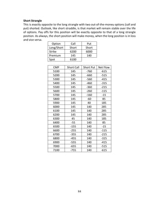 84
Short Strangle 
This is exactly opposite to the long strangle with two out‐of‐the‐money options (call and 
put) shorted. Outlook, like short straddle, is that market will remain stable over the life 
of options. Pay offs for this position will be exactly opposite to that of a long strangle 
position. As always, the short position will make money, when the long position is in loss 
and vice versa. 
Option  Call  Put   
Long/Short  Short  Short   
Strike  6200  6000   
Premium  145  140   
Spot  6100     
       
CMP  Short Call  Short Put  Net Flow
5100  145  ‐760  ‐615 
5200  145  ‐660  ‐515 
5300  145  ‐560  ‐415 
5400  145  ‐460  ‐315 
5500  145  ‐360  ‐215 
5600  145  ‐260  ‐115 
5700  145  ‐160  ‐15 
5800  145  ‐60  85 
5900  145  40  185 
6000  145  140  285 
6100  145  140  285 
6200  145  140  285 
6300  45  140  185 
6400  ‐55  140  85 
6500  ‐155  140  ‐15 
6600  ‐255  140  ‐115 
6700  ‐355  140  ‐215 
6800  ‐455  140  ‐315 
6900  ‐555  140  ‐415 
7000  ‐655  140  ‐515 
7100  ‐755  140  ‐615 
 