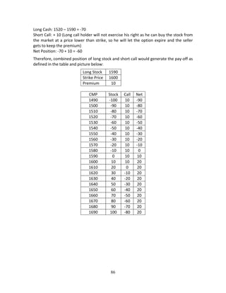 86
Long Cash: 1520 – 1590 = ‐70 
Short Call: + 10 (Long call holder will not exercise his right as he can buy the stock from 
the market at a price lower than strike, so he will let the option expire and the seller 
gets to keep the premium) 
Net Position: ‐70 + 10 = ‐60 
Therefore, combined position of long stock and short call would generate the pay‐off as 
defined in the table and picture below: 
Long Stock  1590     
Strike Price  1600     
Premium  10     
       
CMP  Stock  Call  Net 
1490  ‐100  10  ‐90 
1500  ‐90  10  ‐80 
1510  ‐80  10  ‐70 
1520  ‐70  10  ‐60 
1530  ‐60  10  ‐50 
1540  ‐50  10  ‐40 
1550  ‐40  10  ‐30 
1560  ‐30  10  ‐20 
1570  ‐20  10  ‐10 
1580  ‐10  10  0 
1590  0  10  10 
1600  10  10  20 
1610  20  0  20 
1620  30  ‐10  20 
1630  40  ‐20  20 
1640  50  ‐30  20 
1650  60  ‐40  20 
1660  70  ‐50  20 
1670  80  ‐60  20 
1680  90  ‐70  20 
1690  100  ‐80  20 
 