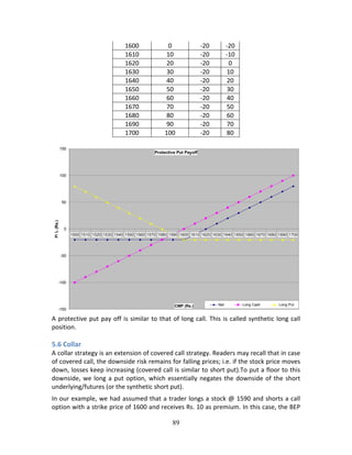 89
1600  0  ‐20  ‐20 
1610  10  ‐20  ‐10 
1620  20  ‐20  0 
1630  30  ‐20  10 
1640  40  ‐20  20 
1650  50  ‐20  30 
1660  60  ‐20  40 
1670  70  ‐20  50 
1680  80  ‐20  60 
1690  90  ‐20  70 
1700  100  ‐20  80 
A protective put pay off is similar to that of long call. This is called synthetic long call 
position. 
 
5.6 Collar 
A collar strategy is an extension of covered call strategy. Readers may recall that in case 
of covered call, the downside risk remains for falling prices; i.e. if the stock price moves 
down, losses keep increasing (covered call is similar to short put).To put a floor to this 
downside, we long a put option, which essentially negates the downside of the short 
underlying/futures (or the synthetic short put). 
In our example, we had assumed that a trader longs a stock @ 1590 and shorts a call 
option with a strike price of 1600 and receives Rs. 10 as premium. In this case, the BEP 
Protective Put Payoff
-150
-100
-50
0
50
100
150
1500 1510 1520 1530 1540 1550 1560 1570 1580 1590 1600 1610 1620 1630 1640 1650 1660 1670 1680 1690 1700
CMP (Rs.)
P/L(Rs.)
Net Long Cash Long Put
 