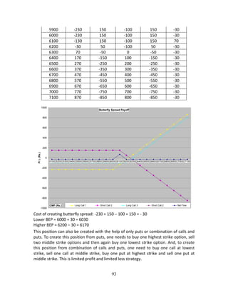 93
5900  ‐230  150  ‐100  150  ‐30 
6000  ‐230  150  ‐100  150  ‐30 
6100  ‐130  150  ‐100  150  70 
6200  ‐30  50  ‐100  50  ‐30 
6300  70  ‐50  0  ‐50  ‐30 
6400  170  ‐150  100  ‐150  ‐30 
6500  270  ‐250  200  ‐250  ‐30 
6600  370  ‐350  300  ‐350  ‐30 
6700  470  ‐450  400  ‐450  ‐30 
6800  570  ‐550  500  ‐550  ‐30 
6900  670  ‐650  600  ‐650  ‐30 
7000  770  ‐750  700  ‐750  ‐30 
7100  870  ‐850  800  ‐850  ‐30 
 
Cost of creating butterfly spread: ‐230 + 150 – 100 + 150 = ‐ 30 
Lower BEP = 6000 + 30 = 6030 
Higher BEP = 6200 – 30 = 6170 
This position can also be created with the help of only puts or combination of calls and 
puts. To create this position from puts, one needs to buy one highest strike option, sell 
two middle strike options and then again buy one lowest strike option. And, to create 
this position from combination of calls and puts, one need to buy one call at lowest 
strike, sell one call at middle strike, buy one put at highest strike and sell one put at 
middle strike. This is limited profit and limited loss strategy. 
   
Butterfly Spread Payoff
-1000
-800
-600
-400
-200
0
200
400
600
800
1000
5100 5200 5300 5400 5500 5600 5700 5800 5900 6000 6100 6200 6300 6400 6500 6600 6700 6800 6900 7000 7100
CMP (Rs.)
P/L(Rs.)
Long Call 1 Short Call 2 Long Call 3 Short Call 2 Net Flow
 