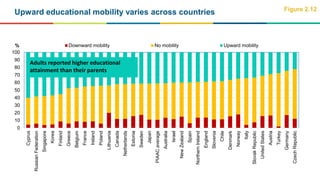 Upward educational mobility varies across countries Figure 2.12
0
10
20
30
40
50
60
70
80
90
100
Cyprus
RussianFederation
...