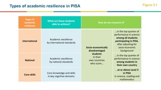 Types of academic resilience in PISA Figure 3.1
Types of
academic
resilience
What are these students
able to achieve?
How ...