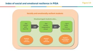 Index of social and emotional resilience in PISA Figure 3.9
...feel
socially
integrated at
school
... don't
suffer
from
te...