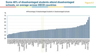 Some 48% of disadvantaged students attend disadvantaged
schools, on average across OECD countries
Figure 4.1
35
40
45
50
5...
