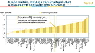 In some countries, attending a more advantaged school
is associated with significantly better performance
-40
0
40
80
120
...