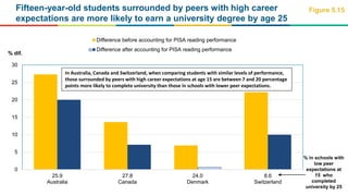 Fifteen-year-old students surrounded by peers with high career
expectations are more likely to earn a university degree by...