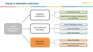 Equity in education outcomes Figure 2.1
Cognitive
achievement
Socio-emotional
well-being
Educational
attainment
Student
so...