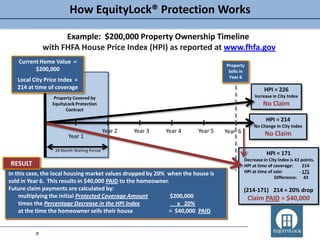 How EquityLock® Protection Works

                      Example: $200,000 Property Ownership Timeline
                with FHFA House Price Index (HPI) as reported at www.fhfa.gov
    Current Home Value =
                                                                                  Property
          $200,000                                                                 Sells in
                                                                                   Year 6
    Local City Price Index =
    214 at time of coverage                                                                          HPI = 226
                    Property Covered by                                                         Increase in City Index
                   EquityLock Protection                                                            No Claim
                         Contract

                                                                                                      HPI = 214
                                                                                                No Change in City Index
                                              Year 2   Year 3   Year 4   Year 5   Year 6             No Claim
                          Year 1

                    24 Month Waiting Period
                                                                                                      HPI = 171
                                                                                           Decrease in City Index is 43 points.
 RESULT                                                                                    HPI at time of coverage:      214
In this case, the local housing market values dropped by 20% when the house is             HPI at time of sale:        - 171
                                                                                                          Difference: 43
sold in Year 6. This results in $40,000 PAID to the homeowner.
Future claim payments are calculated by:                                                   (214-171) 214 = 20% drop
    multiplying the initial Protected Coverage Amount          $200,000                       Claim PAID = $40,000
    times the Percentage Decrease in the HPI Index              _ x 20%
    at the time the homeowner sells their house               = $40,000 PAID
PROPRIETARY AND CONFIDENTIAL

            0                                                                                                               0
 