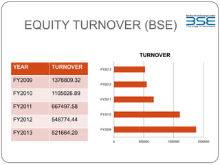 EQUITY TURNOVER (BSE)
YEAR TURNOVER
FY2009 1378809.32
FY2010 1105026.89
FY2011 667497.58
FY2012 548774.44
FY2013 521664.20
0 500000 1000000 1500000
FY2009
FY2010
FY2011
FY2012
FY2013
TURNOVER
 