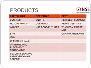 PRODUCTS
CAPITAL MKT DERIVATIVE DEBT
EQUITIES EQUITY NEW DEBT SEGMENT
MUTUAL FUNDS CURRENCY RETAIL DEBT MKT
INDICES NSE BOND FUTURES WHOLESALE DEBT
MKT
ETFs CORPORATE BONDS
IPOs
OFFER FOR SALE
INSTITUTIONAL
PLACEMENT
PROGRAMME
SECURITY LENDING
AND BORROWING
SCHEME
 