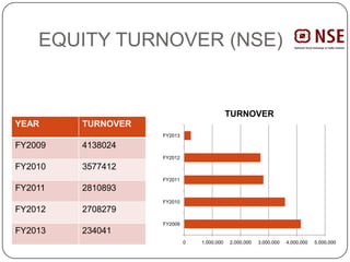 EQUITY TURNOVER (NSE)
YEAR TURNOVER
FY2009 4138024
FY2010 3577412
FY2011 2810893
FY2012 2708279
FY2013 234041
0 1,000,000 2,000,000 3,000,000 4,000,000 5,000,000
FY2009
FY2010
FY2011
FY2012
FY2013
TURNOVER
 
