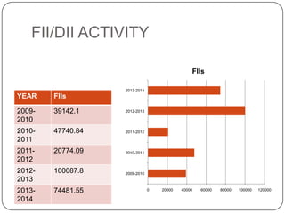 FII/DII ACTIVITY
YEAR FIIs
2009-
2010
39142.1
2010-
2011
47740.84
2011-
2012
20774.09
2012-
2013
100087.8
2013-
2014
74481.55 0 20000 40000 60000 80000 100000 120000
2009-2010
2010-2011
2011-2012
2012-2013
2013-2014
FIIs
 