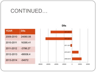 CONTINUED…
YEAR DIIs
2009-2010 24060.08
2010-2011 16395.41
2011-2012 -3786.27
2012-2013 -66936.4
2013-2014 -54072
-80000 -60000 -40000 -20000 0 20000 40000
2009-2010
2010-2011
2011-2012
2012-2013
2013-2014
DIIs
 