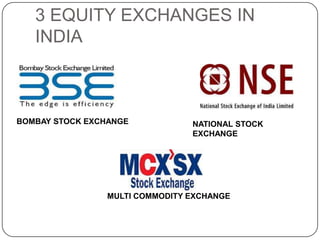 3 EQUITY EXCHANGES IN
INDIA
BOMBAY STOCK EXCHANGE NATIONAL STOCK
EXCHANGE
MULTI COMMODITY EXCHANGE
 