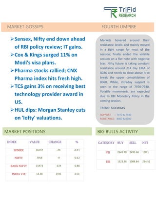MARKET GOSSIPS FOURTH UMPIRE 
 Sensex, Nifty end down ahead 
of RBI policy review; IT gains. 
 Cox & Kings surged 11% on 
Modi's visa plans. 
 Pharma stocks rallied; CNX 
Pharma index hits fresh high. 
 S 
TCS gains 3% on receiving best 
technology provider award in 
US. 
 HUL dips: Morgan Stanley cuts 
on 'lofty' valuations. 
S 
INDEX VALUE CHANGE % 
SENSEX 26597 -29 -0.11 
NIFTY 7958 -9 -0.12 
BANK NIFTY 15473 -134 -0.86 
INDIA VIX 13.38 
0.46 3.53 
Markets hovered around their 
resistance levels and mainly moved 
in a tight range for most of the 
session; finally ended the volatile 
session on a flat note with negative 
bias. Nifty future is taking constant 
resistance around 214 day EMA of 
8026 and needs to close above it to 
break the upper consolidation of 
8060. While, intraday support is 
seen in the range of 7970-7930. 
Volatile movements are expected 
due to RBI Monetary Policy in the 
coming session. 
BIG BULLS ACTIVITY 
CATEGORY BUY SELL NET 
FII 2643.78 2493.68 150.1 
DII 1323.36 
1088.84 
234.52 
TREND: SIDEWAYS 
SUPPORT : 7970 & 7930 
RESISTANCE: 8060 & 8100 
MARKET POSITIONS 
 