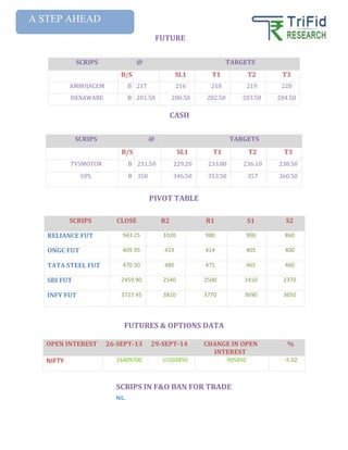 FUTURE 
SCRIPS @ TARGETS 
B/S SL1 T1 T2 T3 
AMBUJACEM B 217 216 218 219 220 
HEXAWARE B 201.50 200.50 202.50 203.50 204.50 
CASH 
SCRIPS @ TARGETS 
B/S SL1 T1 T2 T3 
TVSMOTOR B 231.50 229.20 233.80 236.10 238.50 
UPL 
B 350 346.50 353.50 357 360.50 
PIVOT TABLE 
SCRIPS CLOSE R2 R1 S1 S2 
RELIANCE FUT 943.25 1020 980 900 860 
ONGC FUT 409.95 419 414 405 400 
TATA STEEL FUT 470.50 480 475 465 460 
SBI FUT 2459.90 2540 2500 2410 2370 
INFY FUT 3727.45 3810 3770 3690 3650 
FUTURES & OPTIONS DATA 
OPEN INTEREST 26-SEPT-13 29-SEPT-14 CHANGE IN OPEN 
NIL. 
INTEREST 
% 
NIFTY 16409700 15503850 -905850 -5.52 
SCRIPS IN F&O BAN FOR TRADE 
A STEP AHEAD 
 